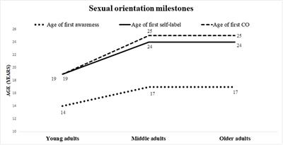 The Coming-Out Process in Family, Social, and Religious Contexts Among Young, Middle, and Older Italian <mark class="highlighted">LGBQ+</mark> Adults